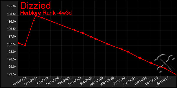 Last 31 Days Graph of Dizzied