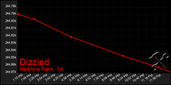 Last 24 Hours Graph of Dizzied