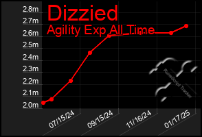 Total Graph of Dizzied