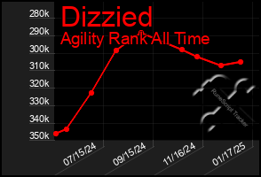 Total Graph of Dizzied