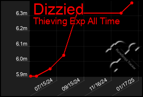 Total Graph of Dizzied