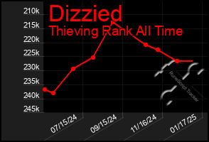 Total Graph of Dizzied