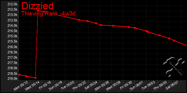 Last 31 Days Graph of Dizzied