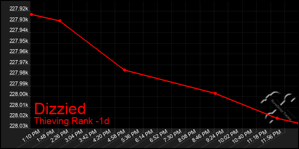 Last 24 Hours Graph of Dizzied