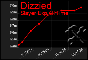 Total Graph of Dizzied