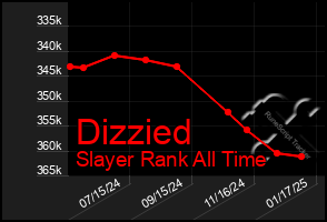 Total Graph of Dizzied