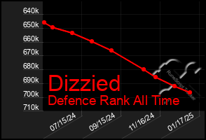 Total Graph of Dizzied