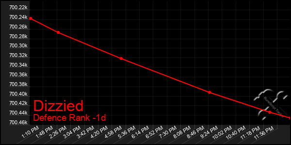 Last 24 Hours Graph of Dizzied