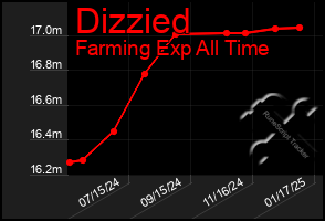 Total Graph of Dizzied