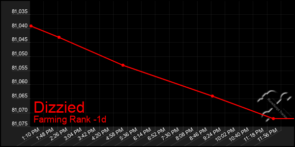 Last 24 Hours Graph of Dizzied