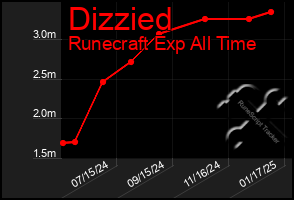 Total Graph of Dizzied