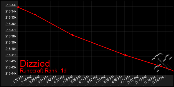 Last 24 Hours Graph of Dizzied