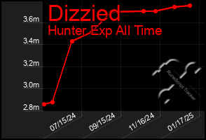 Total Graph of Dizzied