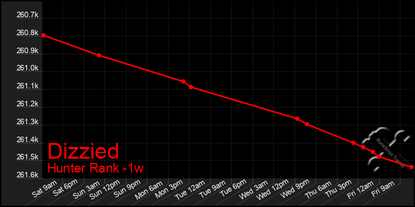 Last 7 Days Graph of Dizzied