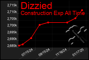 Total Graph of Dizzied