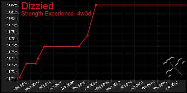 Last 31 Days Graph of Dizzied