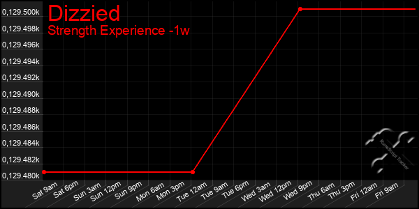 Last 7 Days Graph of Dizzied