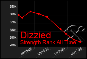 Total Graph of Dizzied