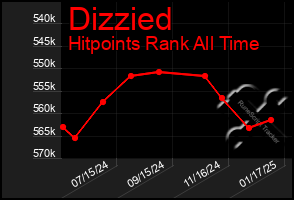 Total Graph of Dizzied