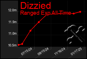 Total Graph of Dizzied