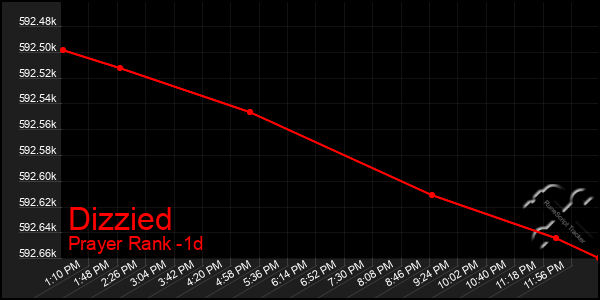 Last 24 Hours Graph of Dizzied