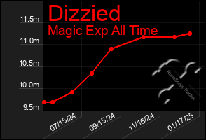 Total Graph of Dizzied