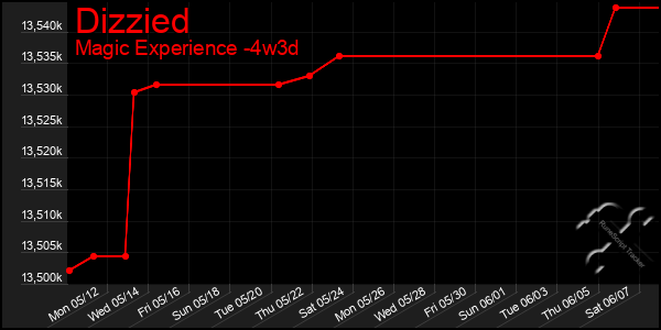Last 31 Days Graph of Dizzied