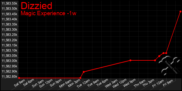 Last 7 Days Graph of Dizzied