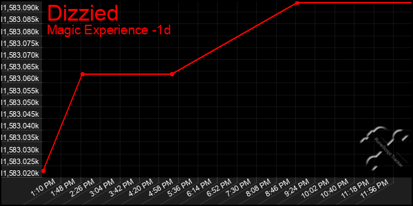 Last 24 Hours Graph of Dizzied