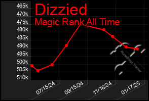 Total Graph of Dizzied