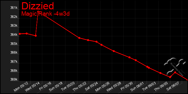 Last 31 Days Graph of Dizzied