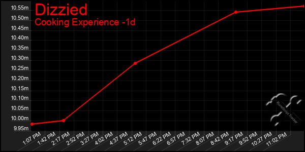 Last 24 Hours Graph of Dizzied