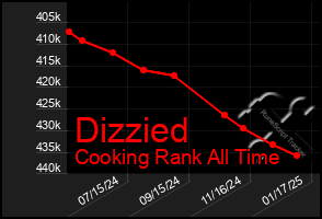 Total Graph of Dizzied