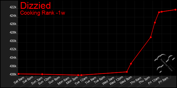 Last 7 Days Graph of Dizzied