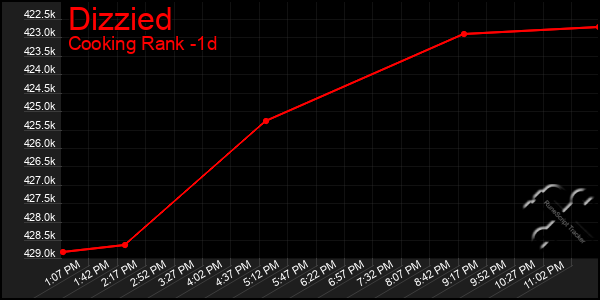 Last 24 Hours Graph of Dizzied