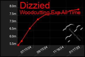 Total Graph of Dizzied