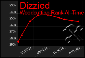 Total Graph of Dizzied