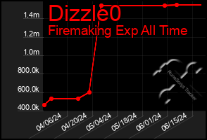Total Graph of Dizzle0
