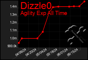 Total Graph of Dizzle0
