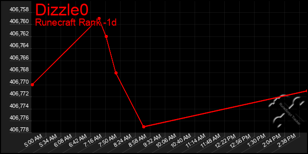 Last 24 Hours Graph of Dizzle0