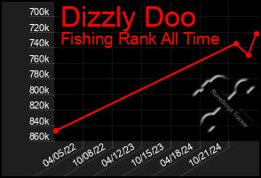 Total Graph of Dizzly Doo