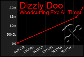 Total Graph of Dizzly Doo