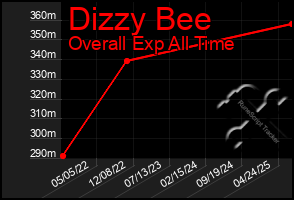 Total Graph of Dizzy Bee
