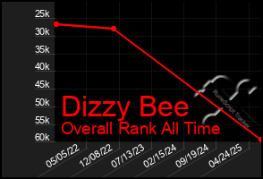 Total Graph of Dizzy Bee