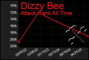 Total Graph of Dizzy Bee