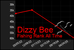 Total Graph of Dizzy Bee