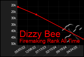 Total Graph of Dizzy Bee