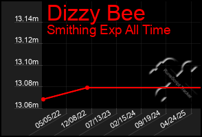 Total Graph of Dizzy Bee