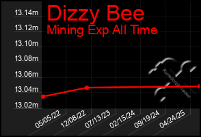 Total Graph of Dizzy Bee