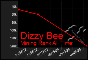 Total Graph of Dizzy Bee